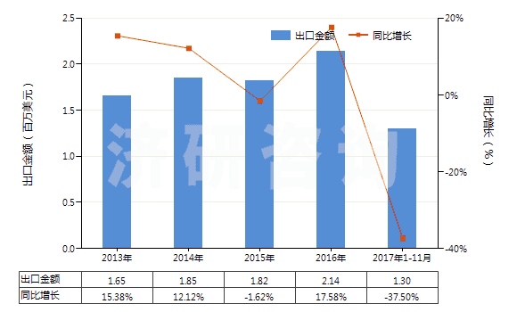 2013-2017年11月中國氯化鈷(HS28273930)出口總額及增速統(tǒng)計